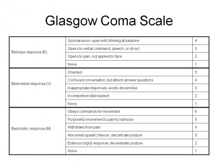 Glasgow coma scale